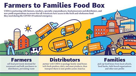 usda farmers to families food box distribution locations|farmers to families food box map.